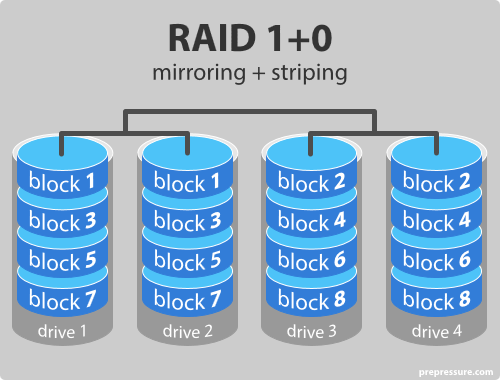 To Raid Or Not To Raid Zotac