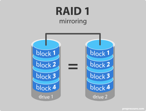 To Raid Or Not To Raid Zotac