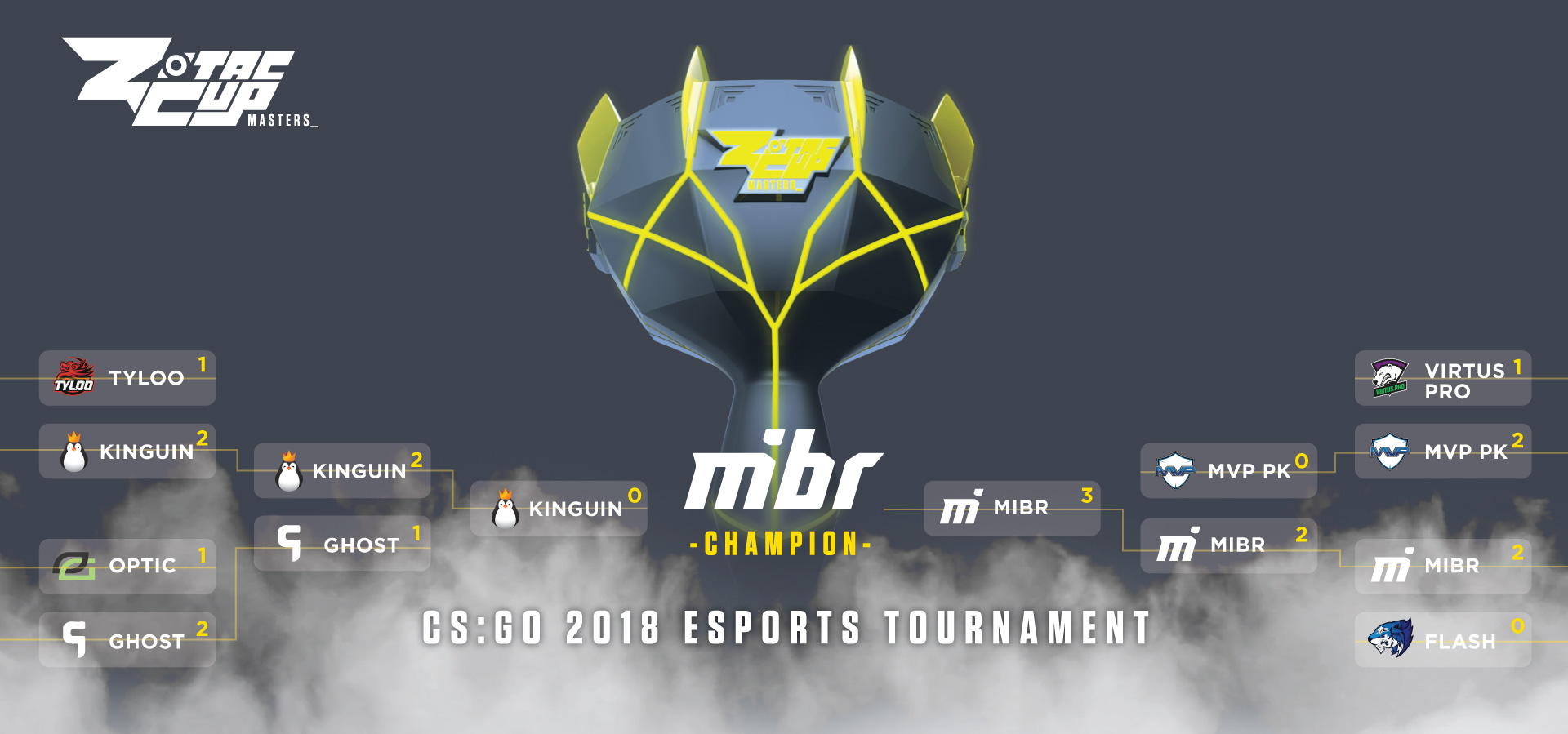 kinguin fought tirelessly to claim the lion s share of the prize money which boasted 200 000 usd for the winning team with mibr eventually taking - team kinguin fortnite